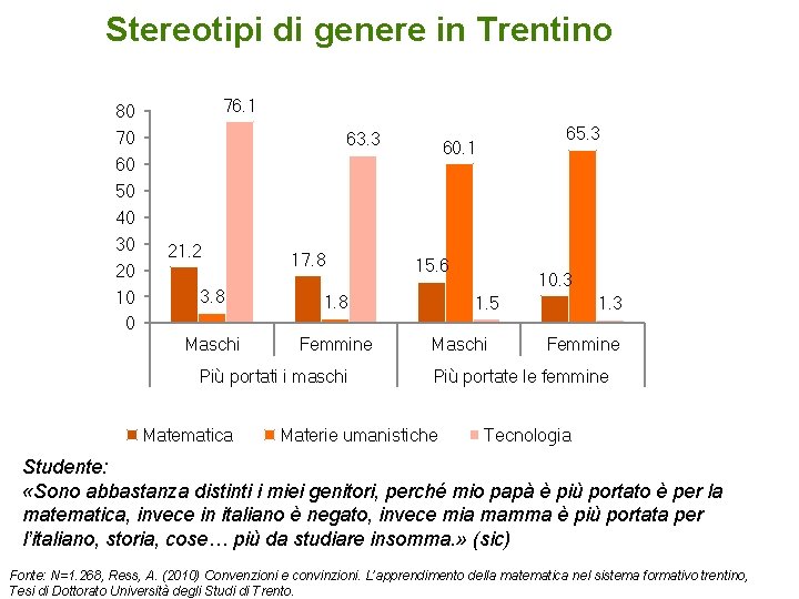 Stereotipi di genere in Trentino 80 70 60 50 40 30 20 10 0