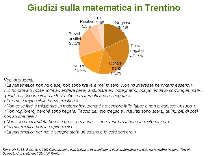 Giudizi sulla matematica in Trentino n. r. Positivi 4. 0% 5. 5% Negativi 18.