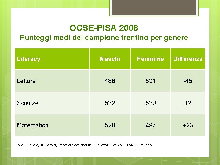 OCSE-PISA 2006 Punteggi medi del campione trentino per genere Literacy Maschi Femmine Differenza Lettura