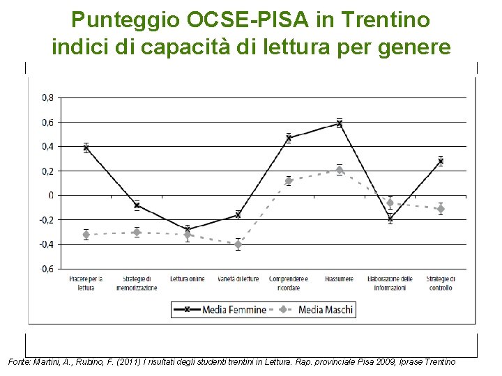 Punteggio OCSE-PISA in Trentino indici di capacità di lettura per genere Fonte: Martini, A.