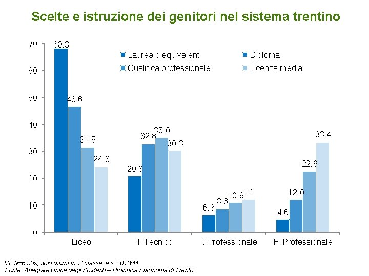 Scelte e istruzione dei genitori nel sistema trentino 70 68. 3 60 50 Laurea