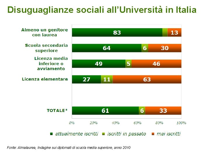 Disuguaglianze sociali all’Università in Italia Occupazione genitori: Classe dirigente vs Operai Fonte: Almalaurea, Indagine