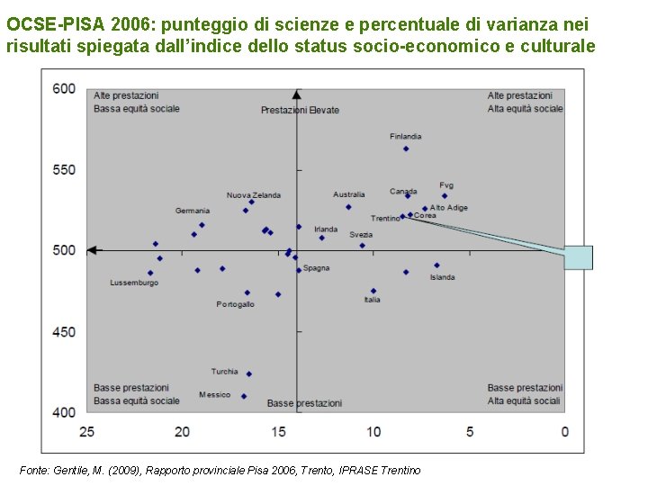OCSE-PISA 2006: punteggio di scienze e percentuale di varianza nei risultati spiegata dall’indice dello