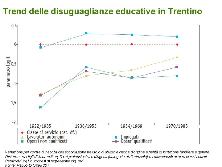 Trend delle disuguaglianze educative in Trentino Variazione per coorte di nascita dell’associazione tra titolo