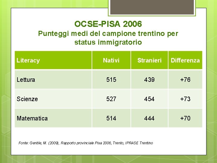 OCSE-PISA 2006 Punteggi medi del campione trentino per status immigratorio Literacy Nativi Stranieri Differenza