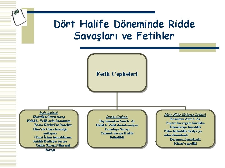 Dört Halife Döneminde Ridde Savaşları ve Fetihler Fetih Cepheleri Irak Cephesi Sâsânilere karşı savaş