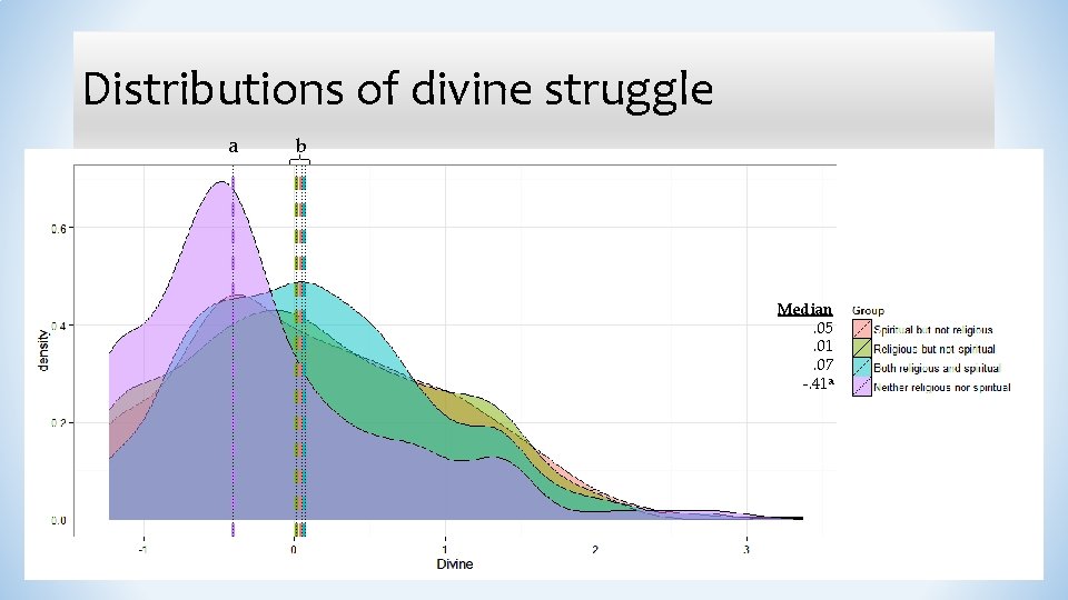 Distributions of divine struggle a b Median. 05. 01. 07 -. 41 a 