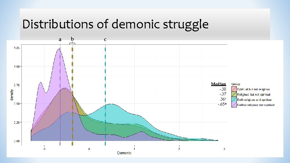 Distributions of demonic struggle a b c Median -. 38 -. 37. 36 c