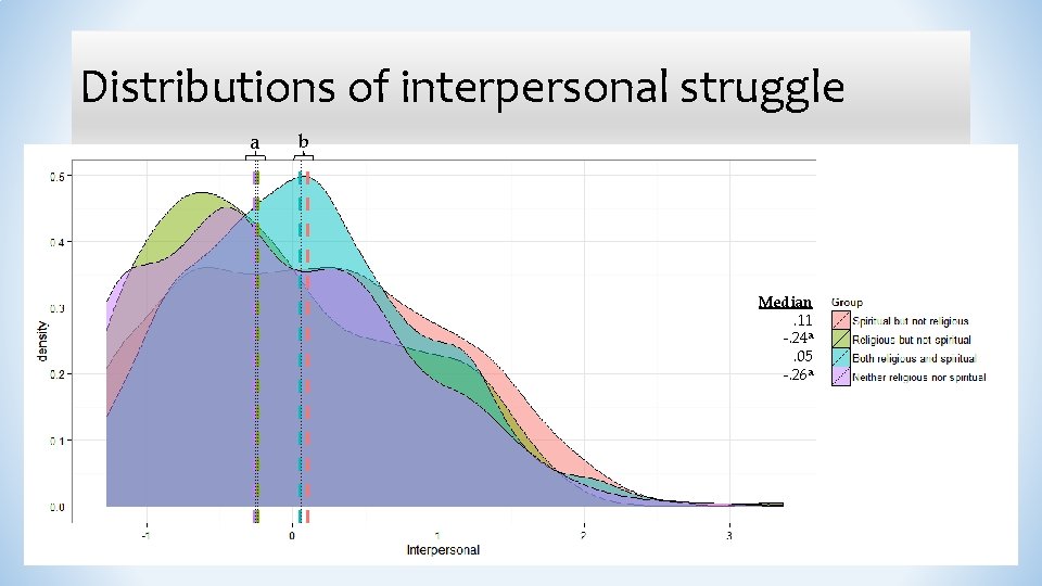 Distributions of interpersonal struggle a b Median. 11 -. 24 a. 05 -. 26