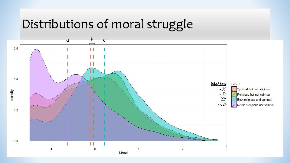 Distributions of moral struggle a b c Median -. 09 -. 03. 22 c