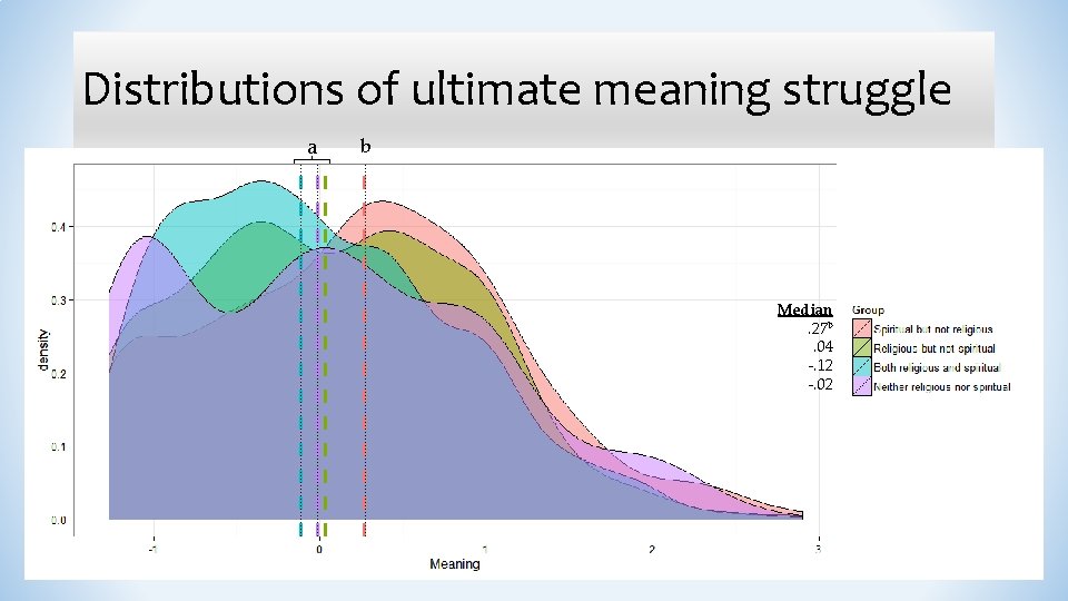 Distributions of ultimate meaning struggle a b Median. 27 b. 04 -. 12 -.
