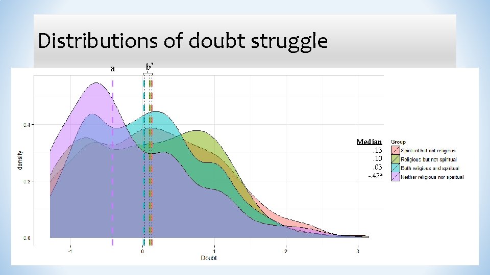 Distributions of doubt struggle a b* Median. 13. 10. 03 -. 42 a 