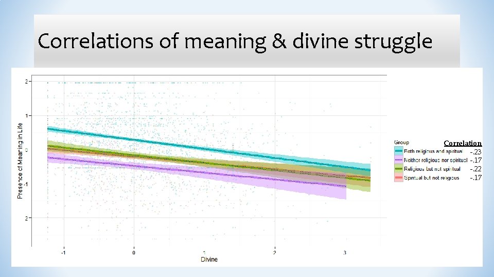 Correlations of meaning & divine struggle Correlation -. 23 -. 17 -. 22 -.
