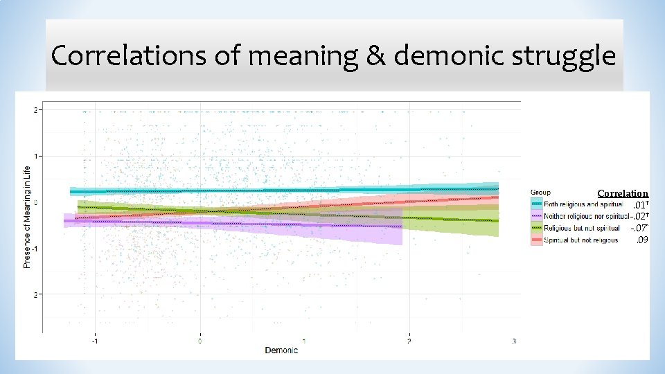 Correlations of meaning & demonic struggle Correlation. 01† -. 02† -. 07*. 09 