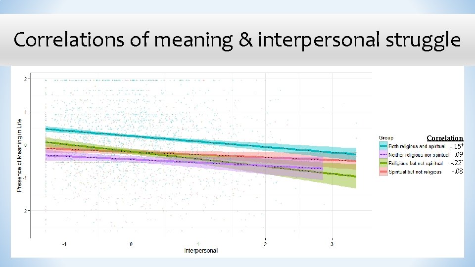 Correlations of meaning & interpersonal struggle Correlation -. 15† -. 09 -. 22* -.