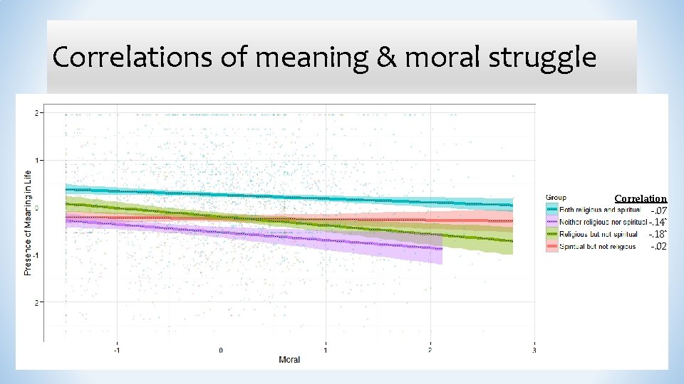 Correlations of meaning & moral struggle Correlation -. 07 -. 14* -. 18* -.