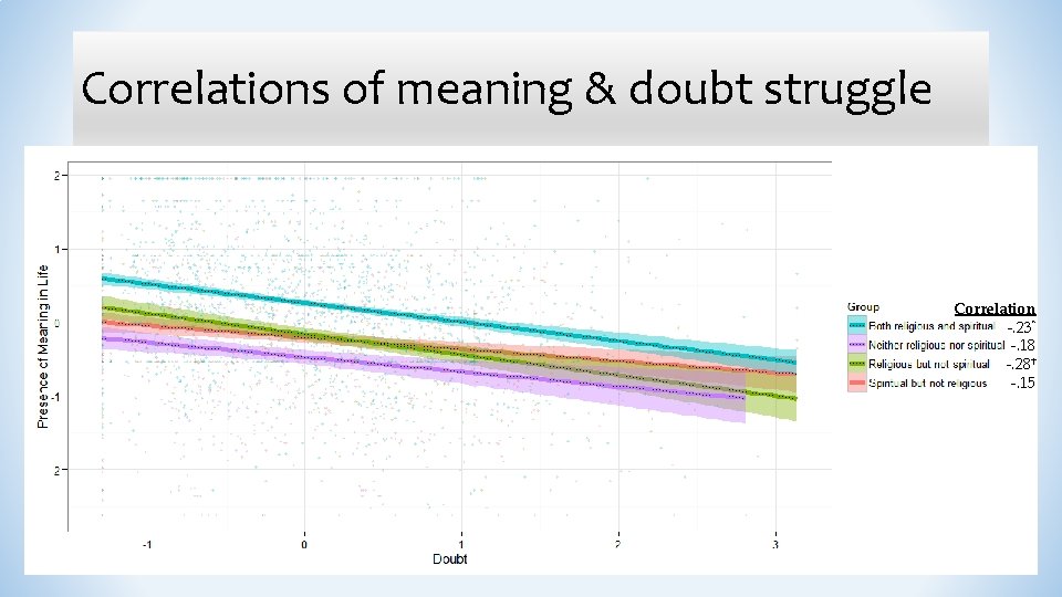 Correlations of meaning & doubt struggle Correlation -. 23* -. 18 -. 28† -.