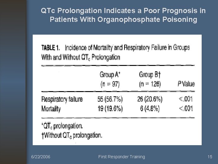 QTc Prolongation Indicates a Poor Prognosis in Patients With Organophosphate Poisoning 6/22/2006 First Responder