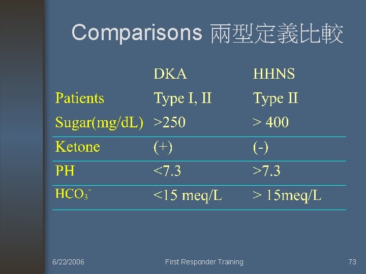 Comparisons 兩型定義比較 6/22/2006 First Responder Training 73 