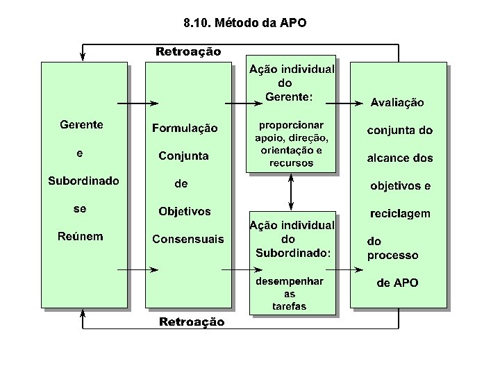 8. 10. Método da APO 