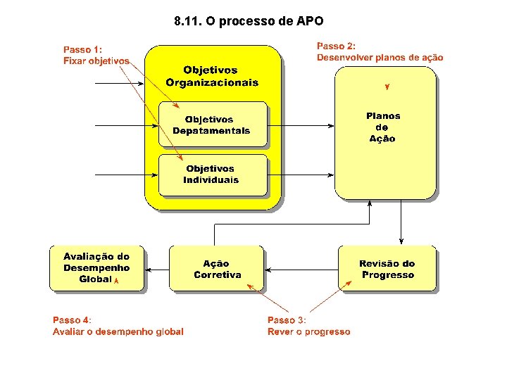 8. 11. O processo de APO 