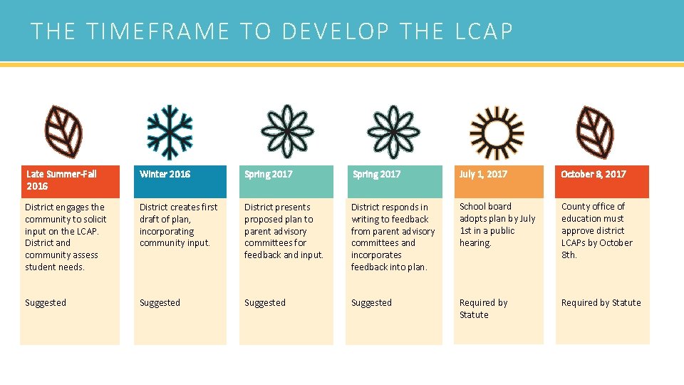 THE TIMEFRAME TO DEVELOP THE LCAP Late Summer-Fall 2016 Winter 2016 Spring 2017 July THE TIMEFRAME TO DEVELOP THE LCAP Late Summer-Fall 2016 Winter 2016 Spring 2017 July