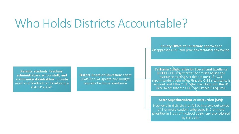 Who Holds Districts Accountable? County Office of Education: approves or disapproves LCAP and provides Who Holds Districts Accountable? County Office of Education: approves or disapproves LCAP and provides