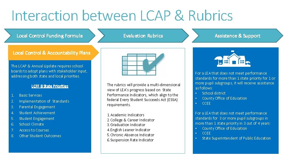 Interaction between LCAP & Rubrics Local Control Funding Formula Evaluation Rubrics Assistance & Support Interaction between LCAP & Rubrics Local Control Funding Formula Evaluation Rubrics Assistance & Support