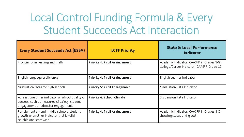 Local Control Funding Formula & Every Student Succeeds Act Interaction Every Student Succeeds Act Local Control Funding Formula & Every Student Succeeds Act Interaction Every Student Succeeds Act