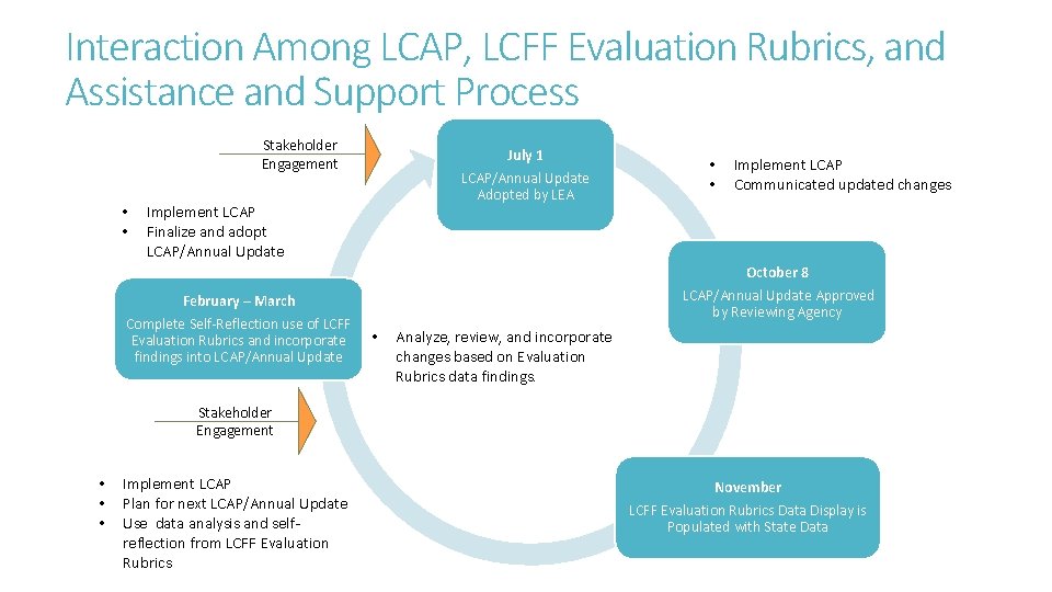 Interaction Among LCAP, LCFF Evaluation Rubrics, and Assistance and Support Process Stakeholder Engagement • Interaction Among LCAP, LCFF Evaluation Rubrics, and Assistance and Support Process Stakeholder Engagement •