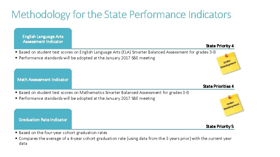 Methodology for the State Performance Indicators English Language Arts Assessment Indicator State Priority 4 Methodology for the State Performance Indicators English Language Arts Assessment Indicator State Priority 4