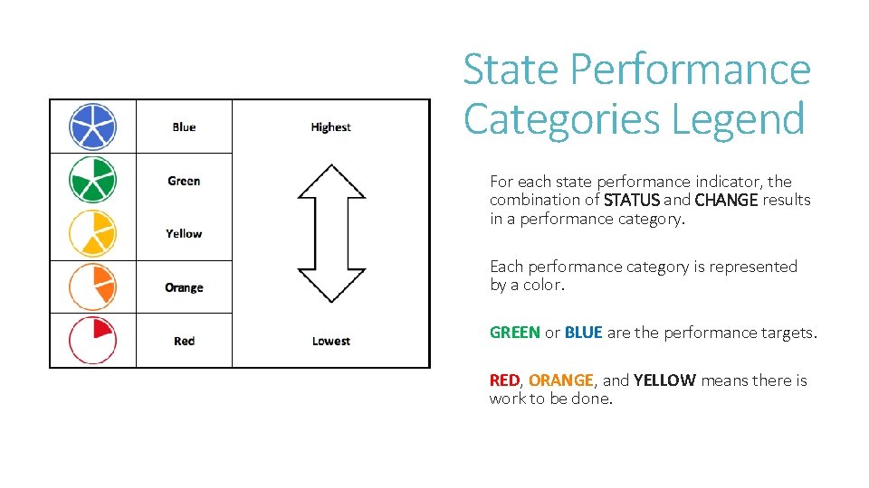State Performance Categories Legend For each state performance indicator, the combination of STATUS and State Performance Categories Legend For each state performance indicator, the combination of STATUS and