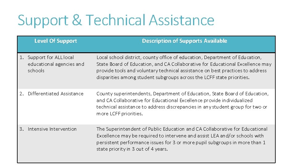 Support & Technical Assistance Level Of Support Description of Supports Available 1. Support for Support & Technical Assistance Level Of Support Description of Supports Available 1. Support for