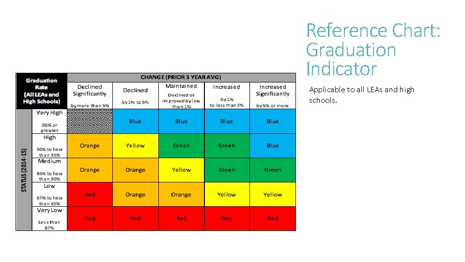 Reference Chart: Graduation Indicator Applicable to all LEAs and high schools. Reference Chart: Graduation Indicator Applicable to all LEAs and high schools.