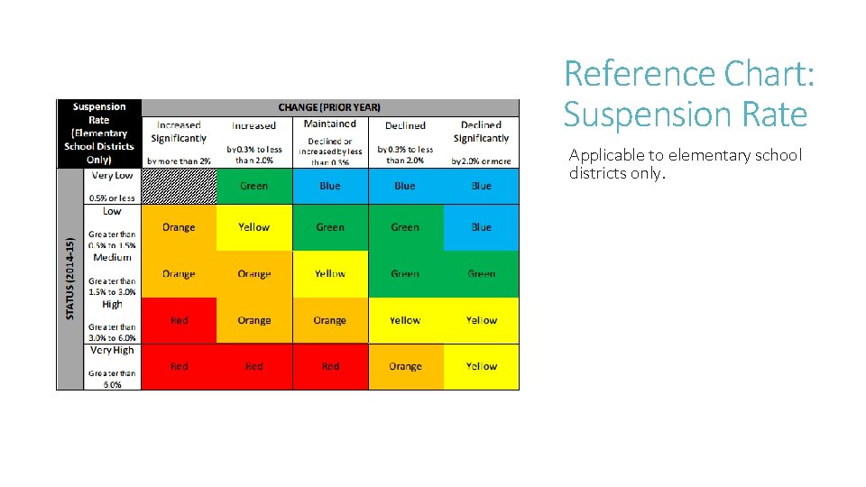 Reference Chart: Suspension Rate Applicable to elementary school districts only. Reference Chart: Suspension Rate Applicable to elementary school districts only.