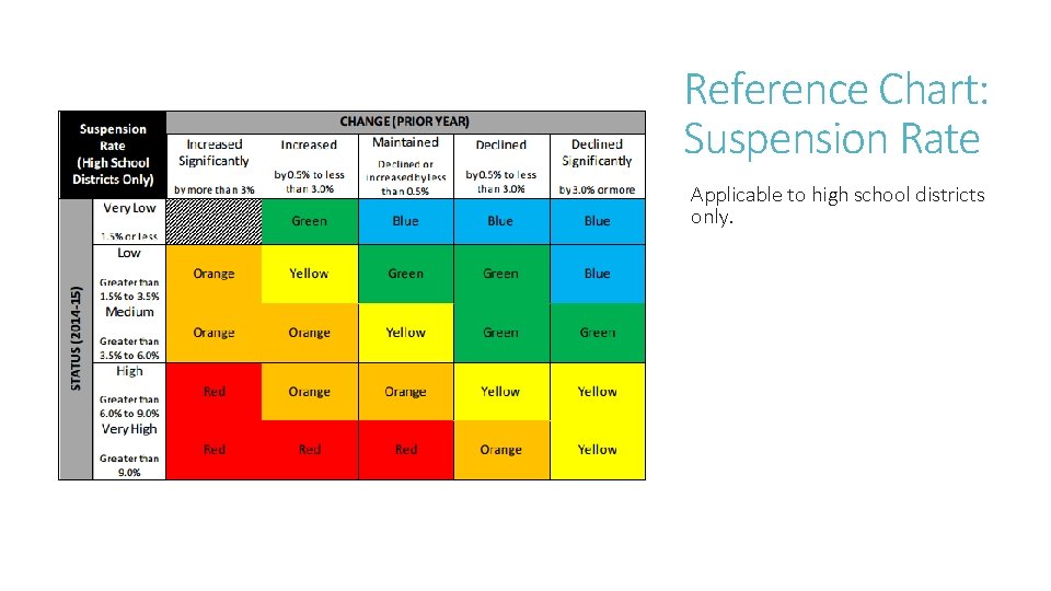 Reference Chart: Suspension Rate Applicable to high school districts only. Reference Chart: Suspension Rate Applicable to high school districts only.