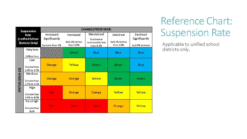 Reference Chart: Suspension Rate Applicable to unified school districts only. Reference Chart: Suspension Rate Applicable to unified school districts only.