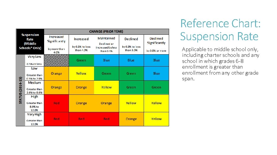 Reference Chart: Suspension Rate Applicable to middle school only, including charter schools and any Reference Chart: Suspension Rate Applicable to middle school only, including charter schools and any
