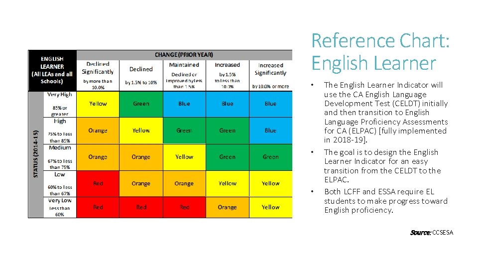 Reference Chart: English Learner • • • The English Learner Indicator will use the Reference Chart: English Learner • • • The English Learner Indicator will use the