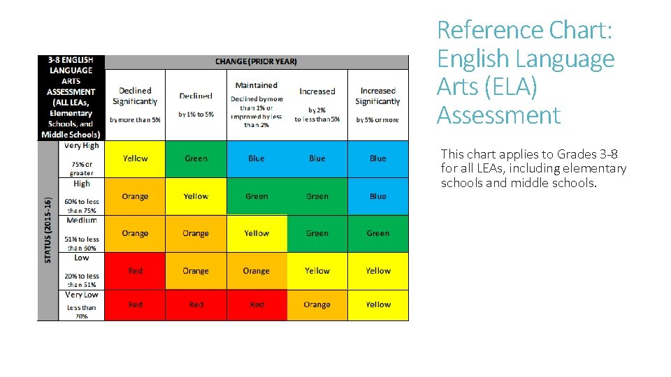 Reference Chart: English Language Arts (ELA) Assessment This chart applies to Grades 3 -8 Reference Chart: English Language Arts (ELA) Assessment This chart applies to Grades 3 -8