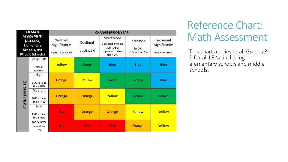 Reference Chart: Math Assessment This chart applies to all Grades 38 for all LEAs, Reference Chart: Math Assessment This chart applies to all Grades 38 for all LEAs,