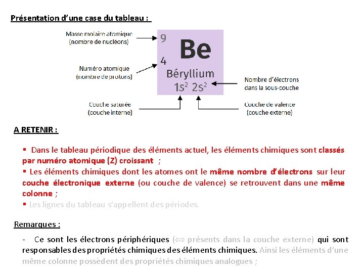 Présentation d’une case du tableau : A RETENIR : § Dans le tableau périodique