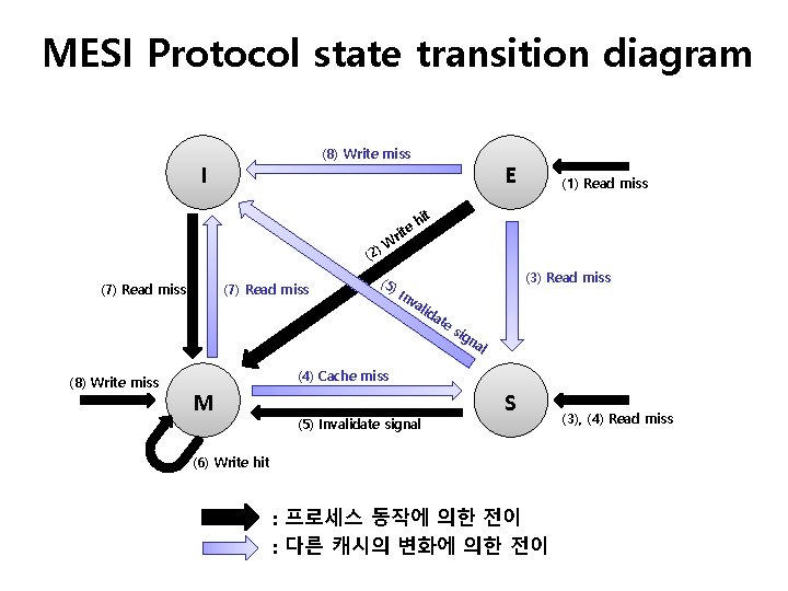 MESI Protocol state transition diagram (8) Write miss I e rit E (1) Read