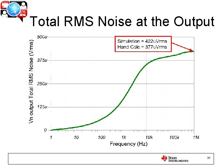 Total RMS Noise at the Output 31 