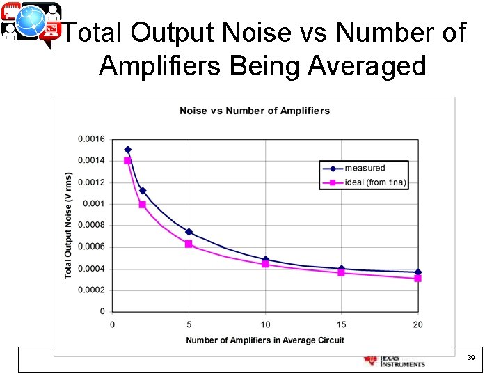 Total Output Noise vs Number of Amplifiers Being Averaged 39 