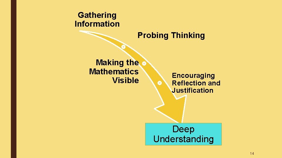 Gathering Information Probing Thinking Making the Mathematics Visible Encouraging Reflection and Justification Deep Understanding Gathering Information Probing Thinking Making the Mathematics Visible Encouraging Reflection and Justification Deep Understanding
