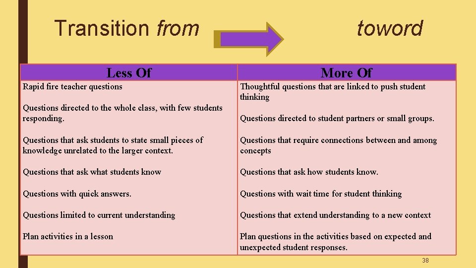 Transition from Less Of Rapid fire teacher questions Questions directed to the whole class, Transition from Less Of Rapid fire teacher questions Questions directed to the whole class,