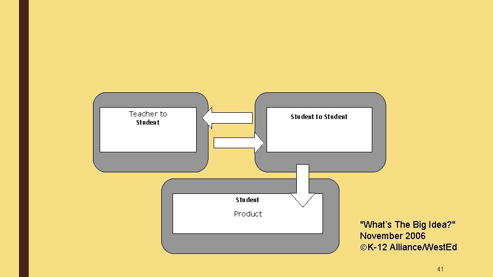 Teacher to Student Product "What’s The Big Idea? " November 2006 K-12 Alliance/West. Ed Teacher to Student Product "What’s The Big Idea? " November 2006 K-12 Alliance/West. Ed