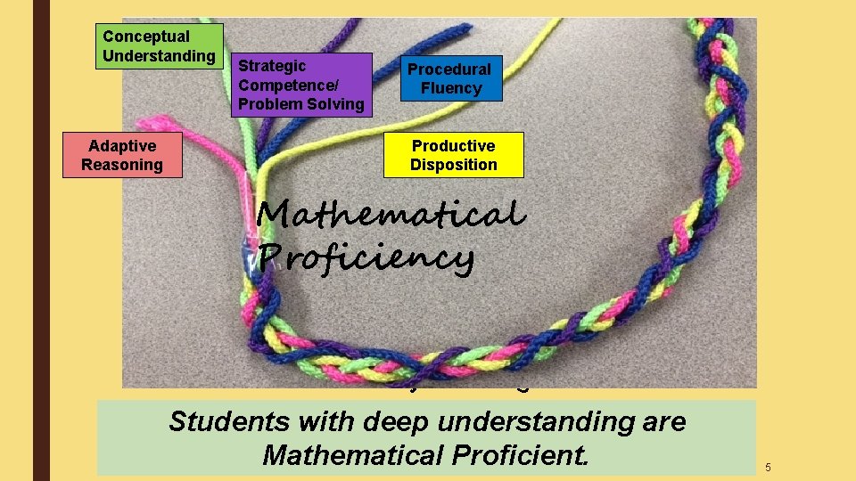 Conceptual Understanding Adaptive Reasoning Strategic Competence/ Problem Solving Procedural Fluency Productive Disposition Mathematical Proficiency Conceptual Understanding Adaptive Reasoning Strategic Competence/ Problem Solving Procedural Fluency Productive Disposition Mathematical Proficiency