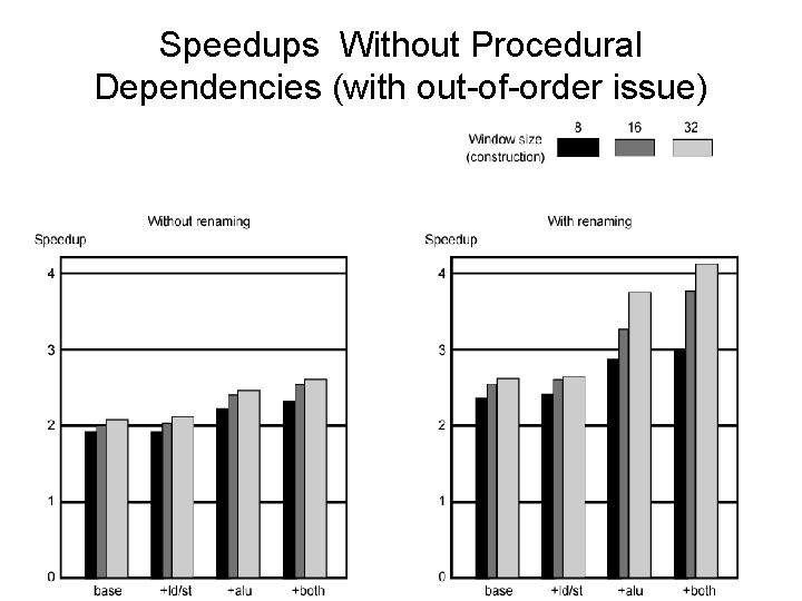 Speedups Without Procedural Dependencies (with out-of-order issue) 